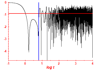 Survival probability log